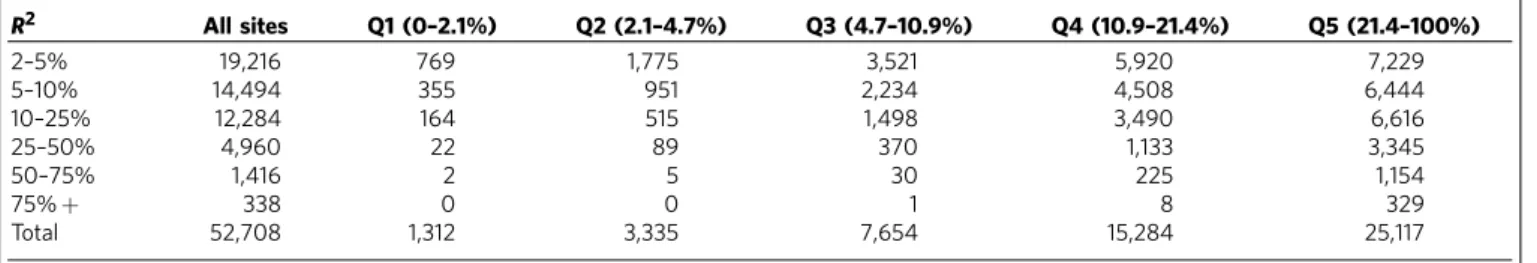 Table 1 | Number of CpG sites signiﬁcantly associated with at least one proximal SNP.