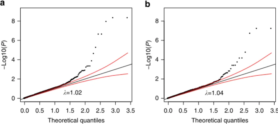 Figure 2 | Quantile–quantile plot of association levels of trans-eQTL. (a) Trans-eQTL in CD4; (b) trans-eQTL in CD8