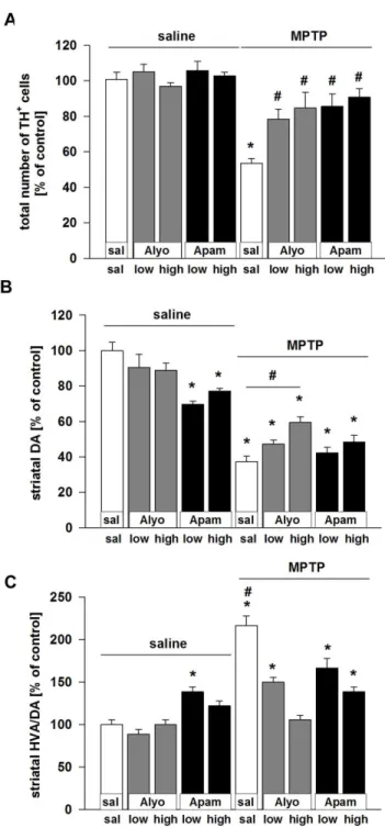 Figure 2. Effect of bee venom (Alyo) and apamin (Apam) treatments against MPTP intoxication