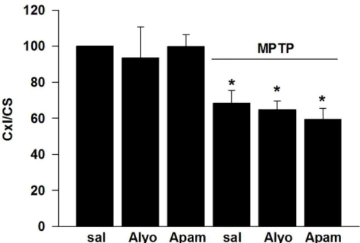 Figure 5. Effects of bee venom (Alyo) and apamin (Apam) on striatal Cx I activity in mice exposed to repeated MPTP/