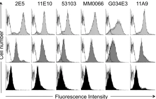 Fig 6. Competition by mAbs for binding to huCCR6. Binding of anti-huCCR6 mAbs (1 μ g/mL) to huCCR6-CHO cells, in the absence (light grey histograms) or the presence of N1-18 peptide, at the concentration of 0.1 μ g/mL (dark grey histograms) or 1 μ g/mL (bl