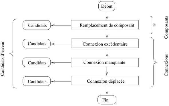 Fig. 1.3 - Diagnostic par hypotheses d'erreur
