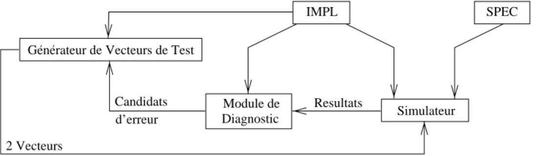 Fig. 1.4 - Systeme de diagnostic