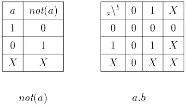 Tab. 2.1 - Fonctions AND et NOT dans la logique a trois valeurs