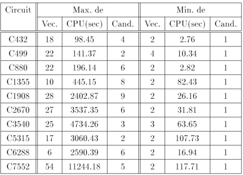 Tab. 2.4 - Les extr^emes des resultats des tests eectues sur les jeux d'essai ISCAS'85