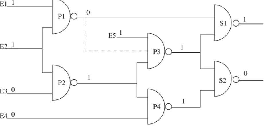 Fig. 3.1 - Circuit c17 du jeu d'essai ISCAS'85 avec une connexion excedentaire V T 1 est E 1 E 2 E 3 E 4 E 5 = 11001: