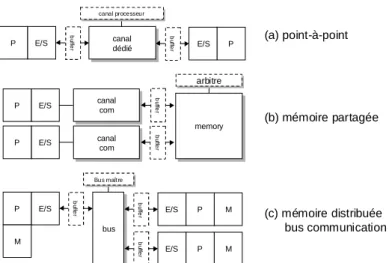 figure 2.13  : Communication dans les architectures multiprocesseurs