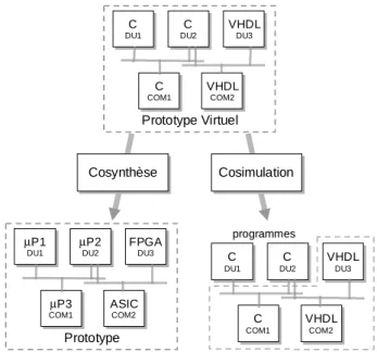 figure 2.17 : Le prototypage virtuel