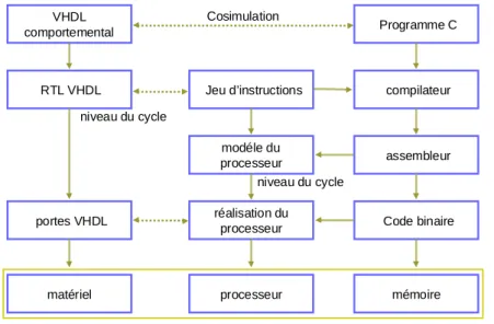 figure 3.5 : codesign C-VHDL pour les processeurs embarqués (embedded processors) La figure 3.5 représente une méthode typique de codesign fondée sur les langages C-VHDL [107]
