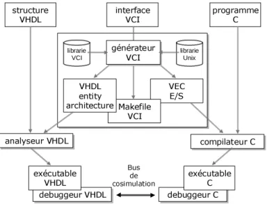 figure 3.7 : flot de génération de l'interface de cosimulation VHDL-C