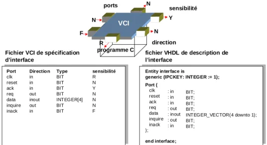 figure 3.9: Fichier de spécification VCI et interface VHDL équivalente