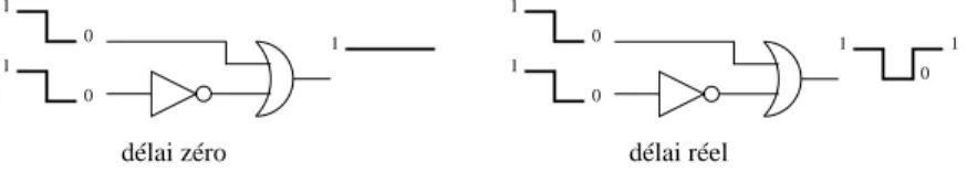 Figure 2.7: Inuence du modele de delai sur l'activite de commutation.