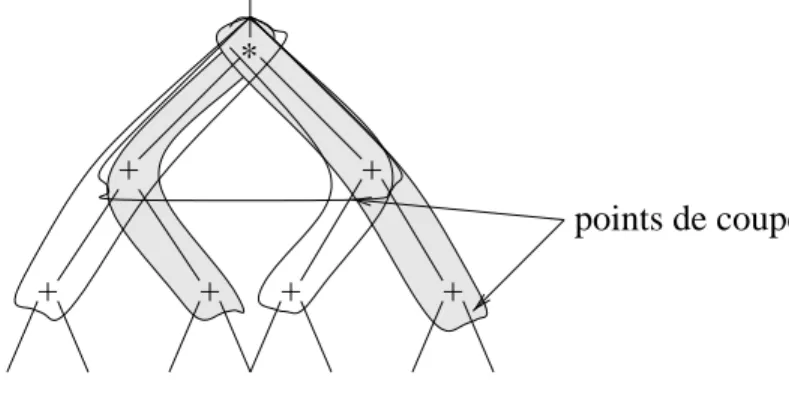 Figure 3.6: Extraction de sous-graphes par insertion de points de coupe.