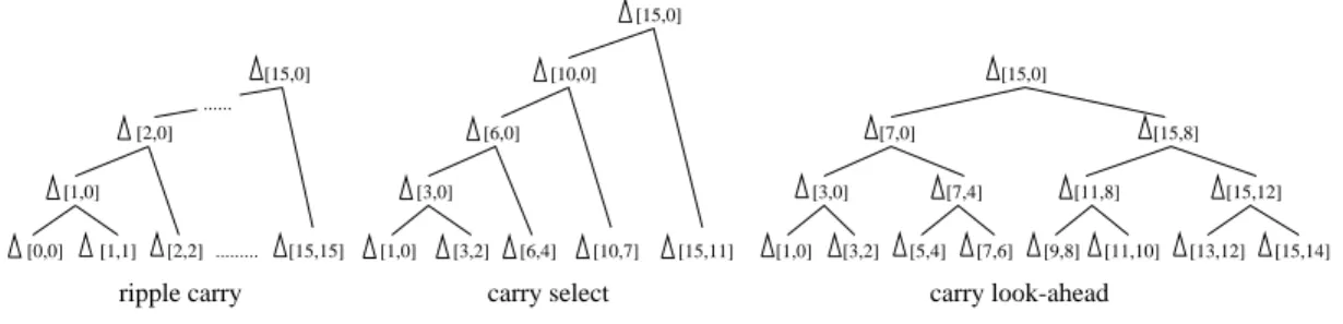 Figure 4.5: arbre des additionneurs classiques.