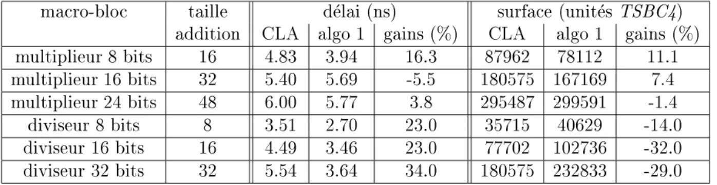 Tableau 4.3: Additionneurs dans des macro-blocs complexes.