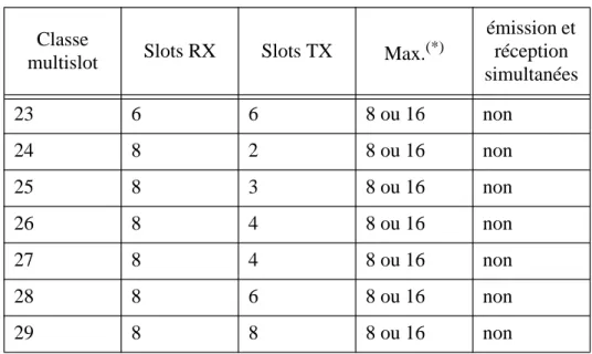 Tableau 2: classes multislot des terminaux GPRS Classe
