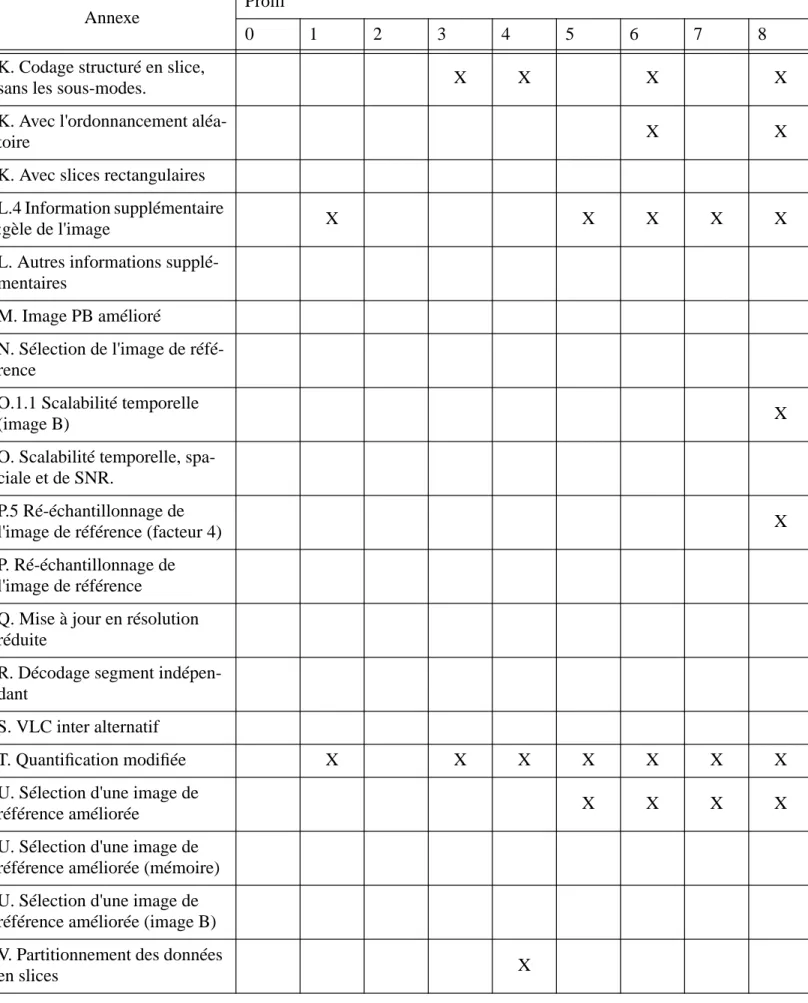 Tableau 6: profils H.263 Annexe