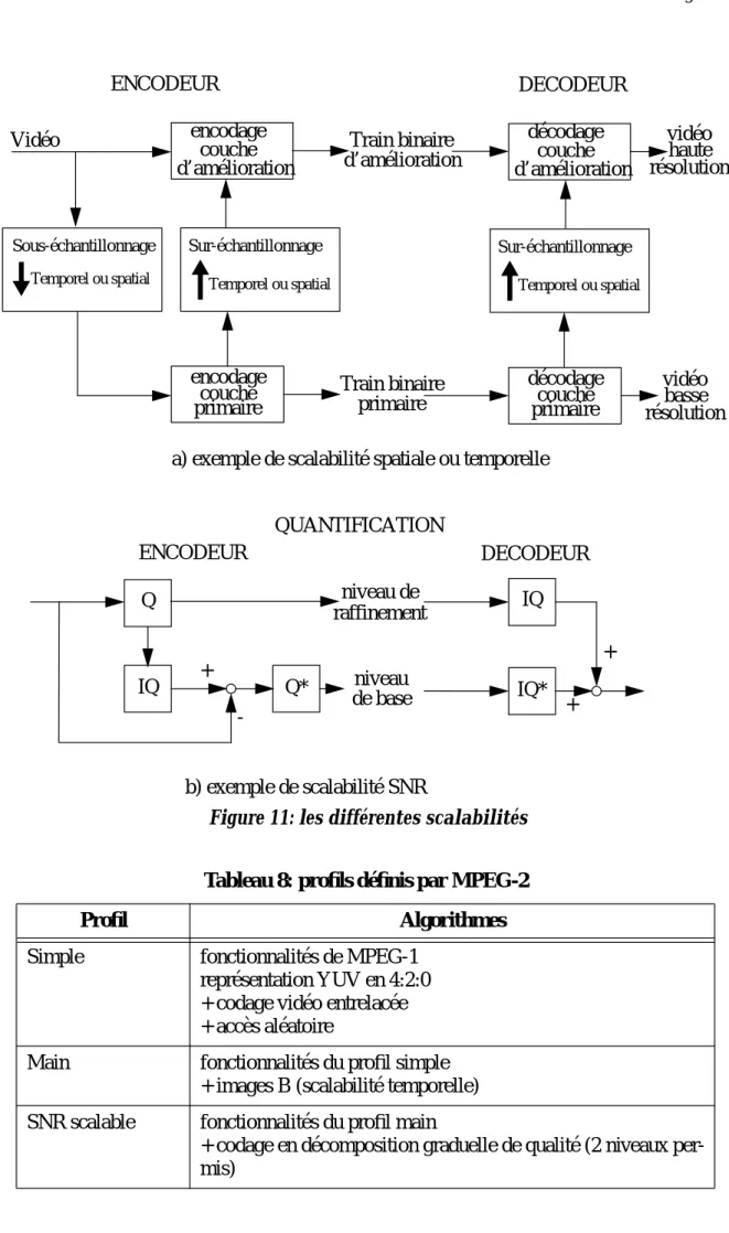 Tableau 8: profils définis par MPEG-2