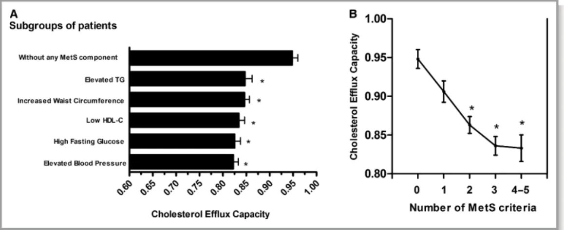 Figure 1. Relationship between cholesterol ef ﬂ ux capacity and MetS criteria. A, Patients with MetS were categorized based on the presence of the indicated speciﬁc MetS component