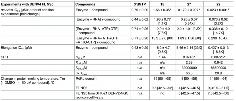 Table 2. Inhibitory and binding properties of DENV polymerase N-pocket compounds.