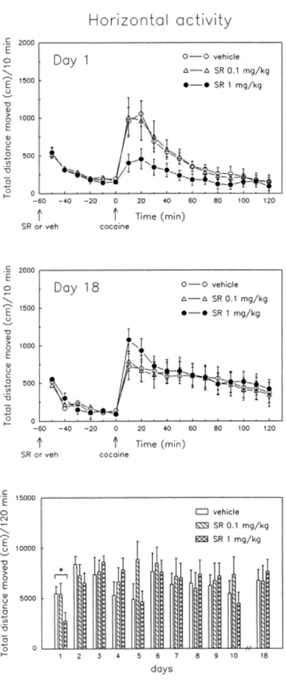 Figure  2.   Experiment  2.  Effect of  repeated SR 48692 administration  on  horizontal  locomotion  during  daily cocaine challenges