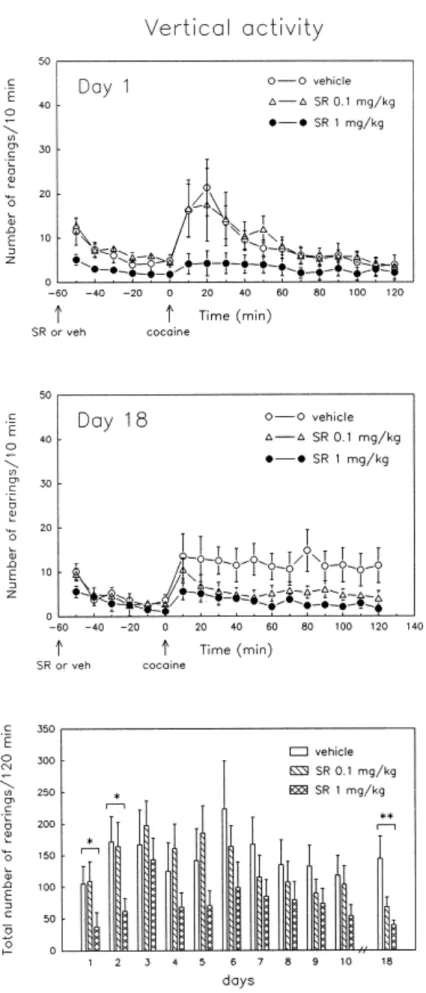 Figure  3.   Experiment  2.  Effect of  repeated SR 48692 administration  on  vertical  activity  during  daily  cocaine  challenges