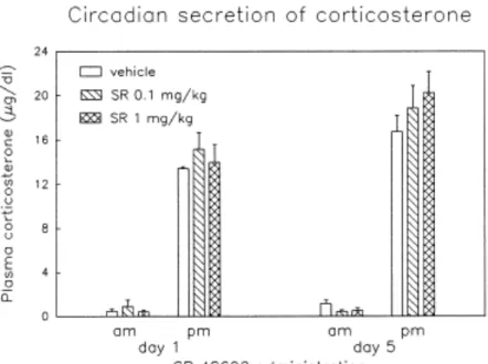 Figure  5.    Experiment  3.  Effect  of  SR  48692  pre-exposure  and  cotreatment  on  basal  and  cocaine-stimulated  plasma  corticosterone  levels