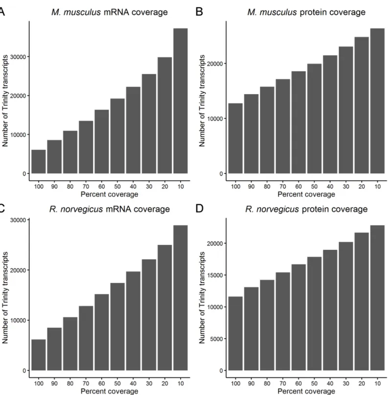 Fig 3. Coverage of M. musculus and R. norvegicus mRNA transcripts and proteins. The coverage of M