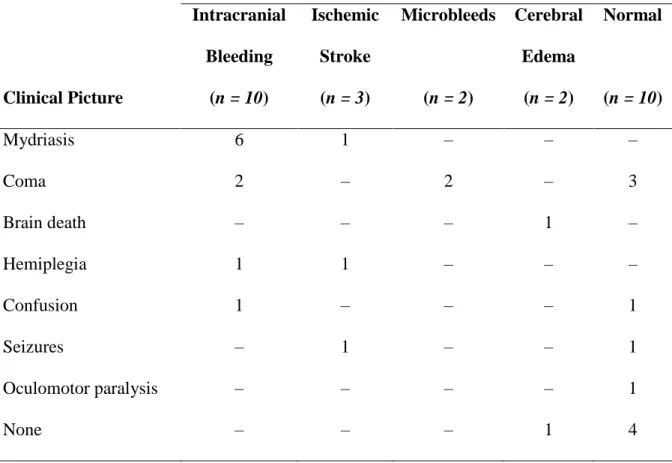 Table 2. Cerebral Imaging Findings and Their Corresponding Clinical Features in the 22  Patients  