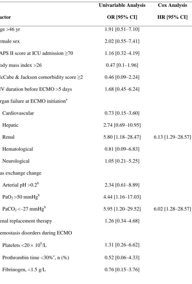 Table 3. Univariable and Multivariable Analyses of Factors Associated With Intracranial  Bleeding (Excluding Microbleeds) on VV-ECMO 