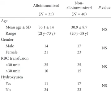 Table 2: Distribution and specificities of alloantibodies.