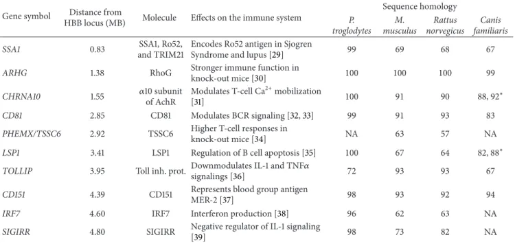 Table 3: List of genes in the proximity of HBB locus encoding molecules affecting the function of the immune system.