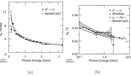 Fig. 2.26 – Courbes de r´ esolution angulaire (a) et de r´ esolution en ´ energie (b) des photons reconstruits par le calorim` etre en fonction de leur ´ energie.