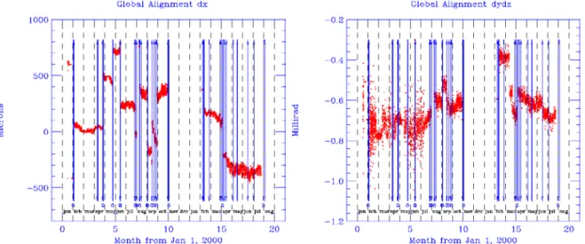 Fig. 3.9 – ´ Evolution temporelle des param` etres d’alignement T x (gauche) et R x (droite) sur une dur´ ee d’un an et demi ` a partir de Janvier 2000