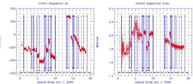 Fig. 3.10 – ´ Evolution temporelle des param` etres d’alignement T y (gauche) et R y (droite) sur une dur´ ee d’un an et demi ` a partir de Janvier 2000