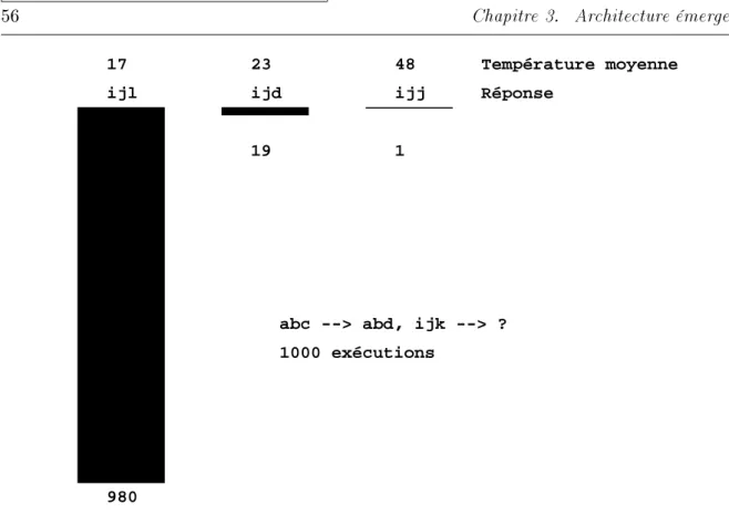Fig. 3.4 – Histogramme des résultats sur le problème: abc ⇒ abd , ijk ⇒ ?