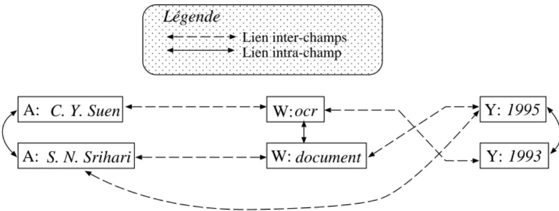 Fig. 4.5 – Structure spécique du Réseau de Concepts pour les références.