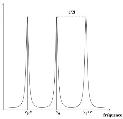 Figure 5.4.5: Transmission par une cavite optique de la porteuse et des bandes laterales dans des pics d'Airy dierents.