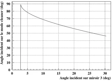Figure 5.7.10: Angle d'incidence  i sur le mode cleaner en fonction de l'angle  3 sur le miroir M 3 .