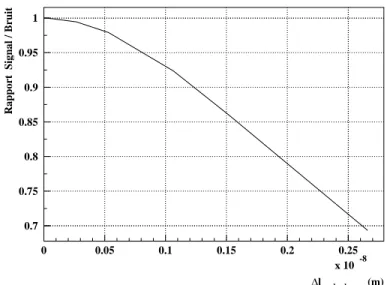 Figure 5.8.13: Rapport signal sur bruit en sortie du mode cleaner en fonction d'une dierence $ l de longueur du mode cleaner.