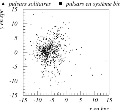 Figure 1.7: Distribution de la position des pulsars connus dans la Galaxie par rapport  son centre 0510152025303540 -16 -14 -12 -10 -8 -6 -4