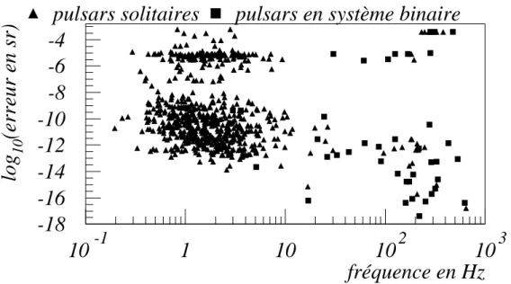 Figure 1.9: Distribution de l'erreur sur la position des pulsars connus en fonction de leur frquence, en stradians