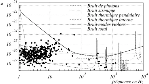 Figure 2.4: Niveau du bruit du dtecteur Virgo pour un an d'observation ainsi que l'amplitude maximum des pulsars connus