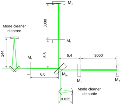 Figure 1.6: Schema de la geometrie de l'interferometre nal de VIRGO. Le dessin n'est pas a l'echelle