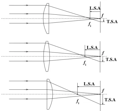 Figure 3.8: Aberration spherique transverse (T.S.A) et longitudinale (L.S.A) pour une onde plane traversant trois types de lentilles convergentes.