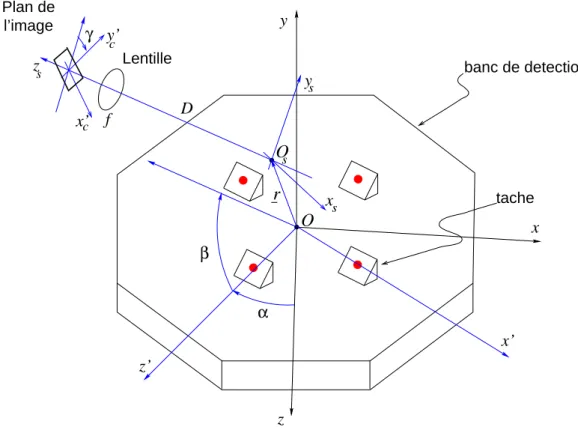 Figure 4.1: Le dierents reperes et parametres geometriques pour la determination de l'image des marques sur le plan O c x 0 c y 0 c de l'image.