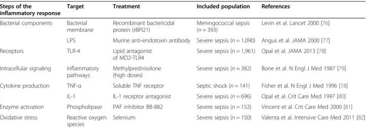 Table 1 Examples of negative human therapeutic trials targeting successive inflammatory pathways involved in the pathophysiology of sepsis