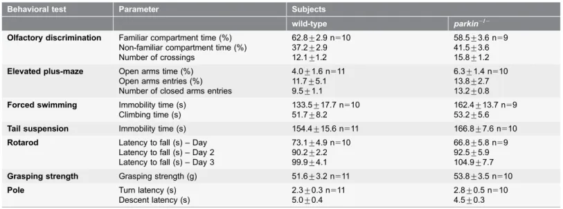 Table 1. Summary of the performance of wild-type and parkin knockout (parkin 2/2 ) mice on behavioral tests evaluating olfactory, emotional and motor functions.
