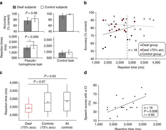 Figure 1 | Behavioural results. (a) Mean performance and reaction times (% correct and RTs in milliseconds ms±s.d.) during phonological (rhyming decision on pseudo-homophones) and control (orthography decision) tasks in post-lingual deaf and normal-hearing