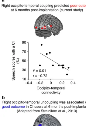 Figure 4 | Right occipito-temporal coupling predicts occipital cortex availability for audio-visual synergy after auditory rehabilitation.